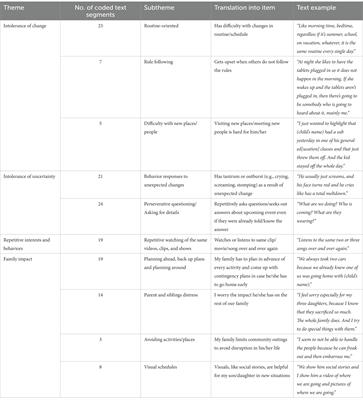 Behavioral inflexibility in fragile X syndrome: Accounts from caregivers and self-advocates